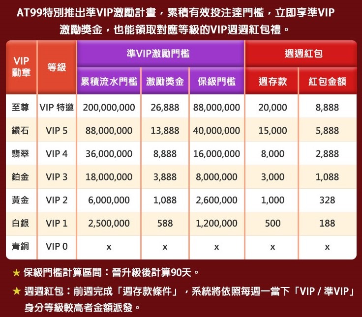 AT99娛樂城2025會員福利值得參與嗎?老手說這幾個娛樂城福利最實在! 1 AT99娛樂城2025VIP會員獎勵制度表格